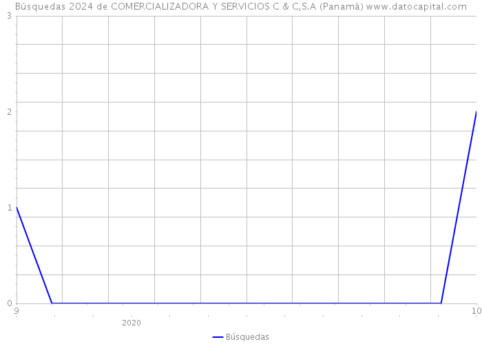 Búsquedas 2024 de COMERCIALIZADORA Y SERVICIOS C & C,S.A (Panamá) 
