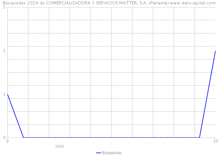 Búsquedas 2024 de COMERCIALIZADORA Y SERVICIOS MATTER, S.A. (Panamá) 