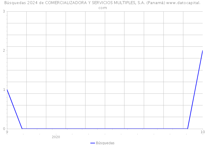 Búsquedas 2024 de COMERCIALIZADORA Y SERVICIOS MULTIPLES, S.A. (Panamá) 