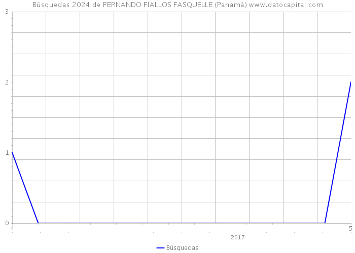 Búsquedas 2024 de FERNANDO FIALLOS FASQUELLE (Panamá) 