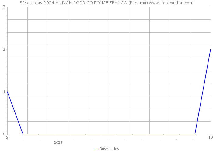 Búsquedas 2024 de IVAN RODRIGO PONCE FRANCO (Panamá) 