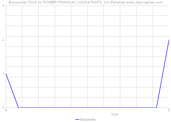 Búsquedas 2024 de PIONEER FINANCIAL CONSULTANTS, S.A (Panamá) 