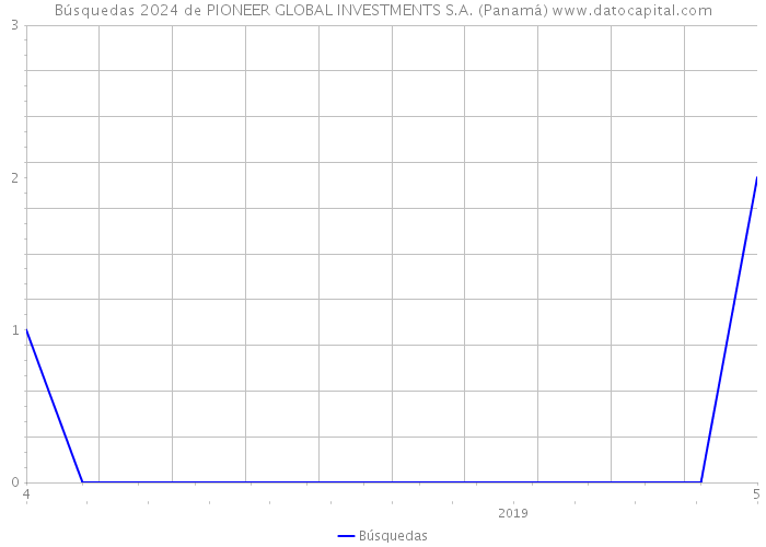 Búsquedas 2024 de PIONEER GLOBAL INVESTMENTS S.A. (Panamá) 