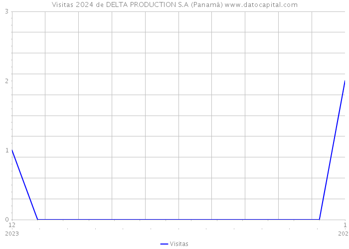 Visitas 2024 de DELTA PRODUCTION S.A (Panamá) 