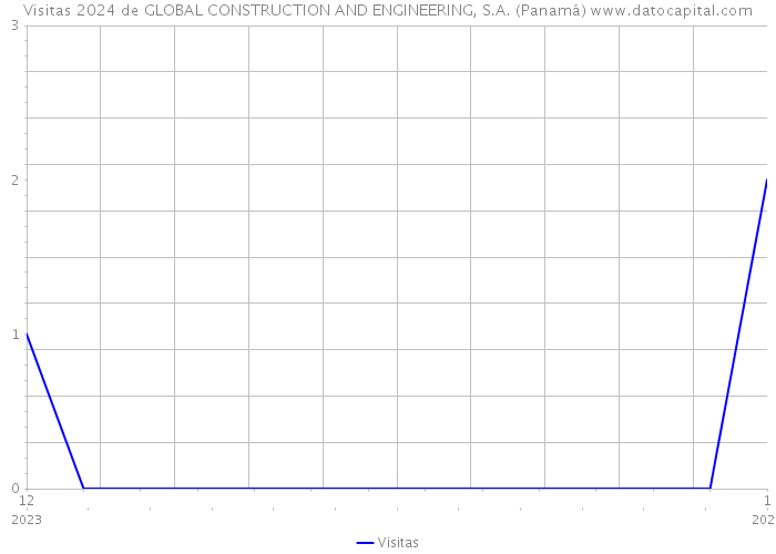 Visitas 2024 de GLOBAL CONSTRUCTION AND ENGINEERING, S.A. (Panamá) 