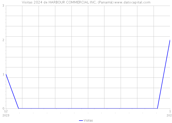 Visitas 2024 de HARBOUR COMMERCIAL INC. (Panamá) 