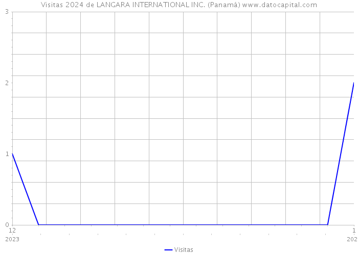 Visitas 2024 de LANGARA INTERNATIONAL INC. (Panamá) 
