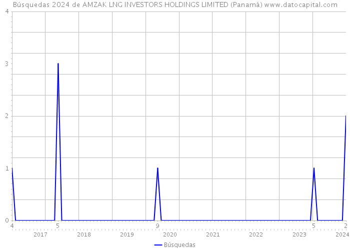 Búsquedas 2024 de AMZAK LNG INVESTORS HOLDINGS LIMITED (Panamá) 