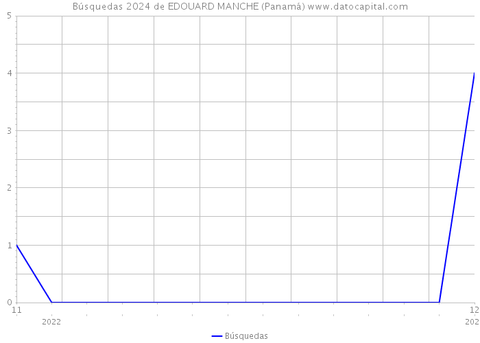 Búsquedas 2024 de EDOUARD MANCHE (Panamá) 