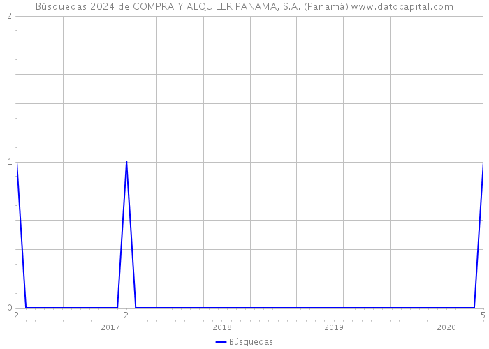 Búsquedas 2024 de COMPRA Y ALQUILER PANAMA, S.A. (Panamá) 