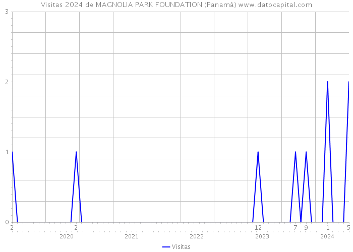 Visitas 2024 de MAGNOLIA PARK FOUNDATION (Panamá) 
