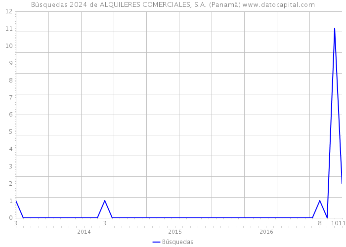 Búsquedas 2024 de ALQUILERES COMERCIALES, S.A. (Panamá) 