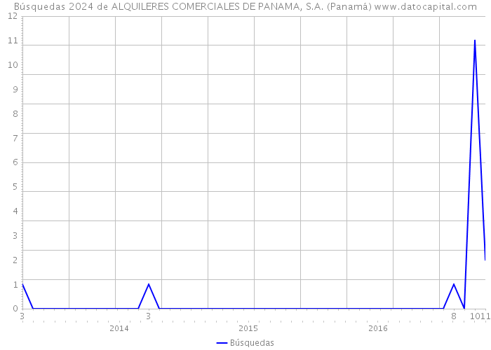 Búsquedas 2024 de ALQUILERES COMERCIALES DE PANAMA, S.A. (Panamá) 