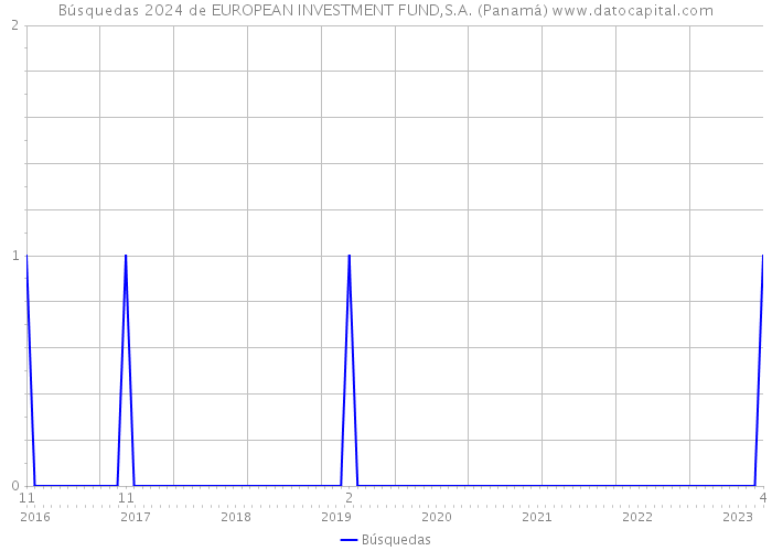Búsquedas 2024 de EUROPEAN INVESTMENT FUND,S.A. (Panamá) 