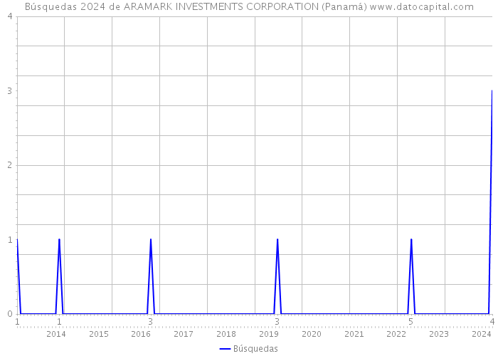 Búsquedas 2024 de ARAMARK INVESTMENTS CORPORATION (Panamá) 