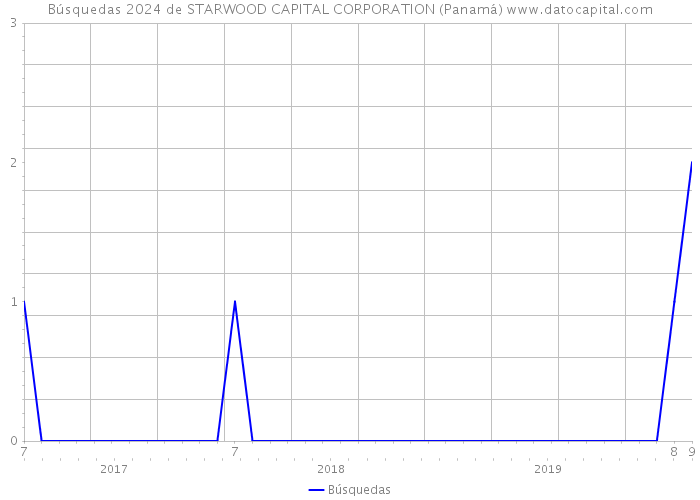 Búsquedas 2024 de STARWOOD CAPITAL CORPORATION (Panamá) 