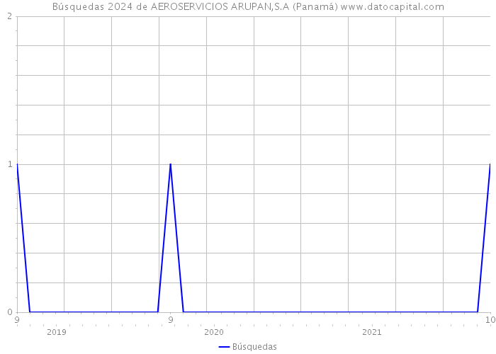 Búsquedas 2024 de AEROSERVICIOS ARUPAN,S.A (Panamá) 