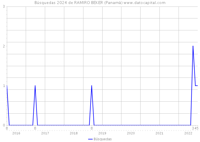 Búsquedas 2024 de RAMIRO BEKER (Panamá) 