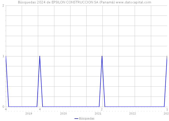 Búsquedas 2024 de EPSILON CONSTRUCCION SA (Panamá) 