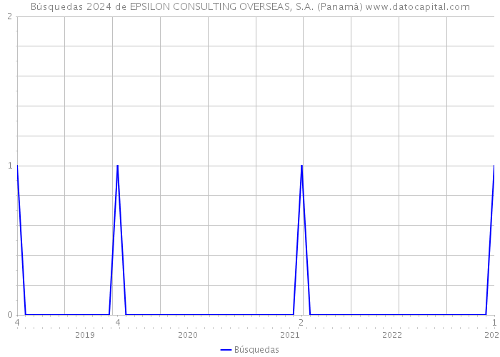 Búsquedas 2024 de EPSILON CONSULTING OVERSEAS, S.A. (Panamá) 