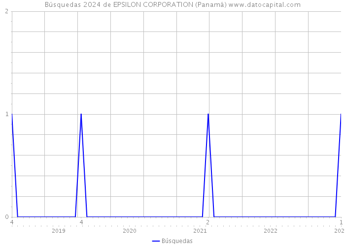 Búsquedas 2024 de EPSILON CORPORATION (Panamá) 
