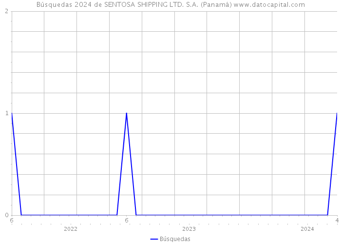 Búsquedas 2024 de SENTOSA SHIPPING LTD. S.A. (Panamá) 