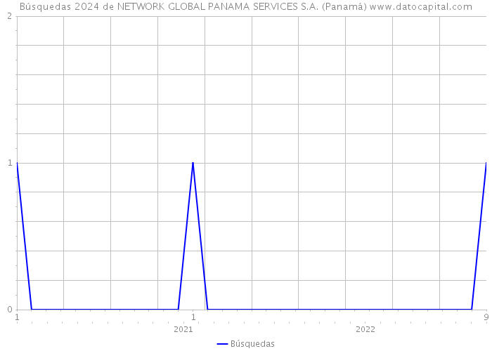 Búsquedas 2024 de NETWORK GLOBAL PANAMA SERVICES S.A. (Panamá) 