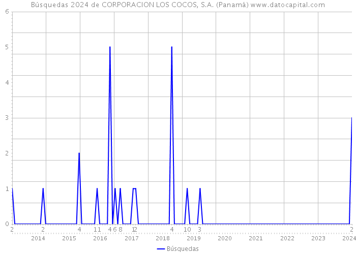 Búsquedas 2024 de CORPORACION LOS COCOS, S.A. (Panamá) 