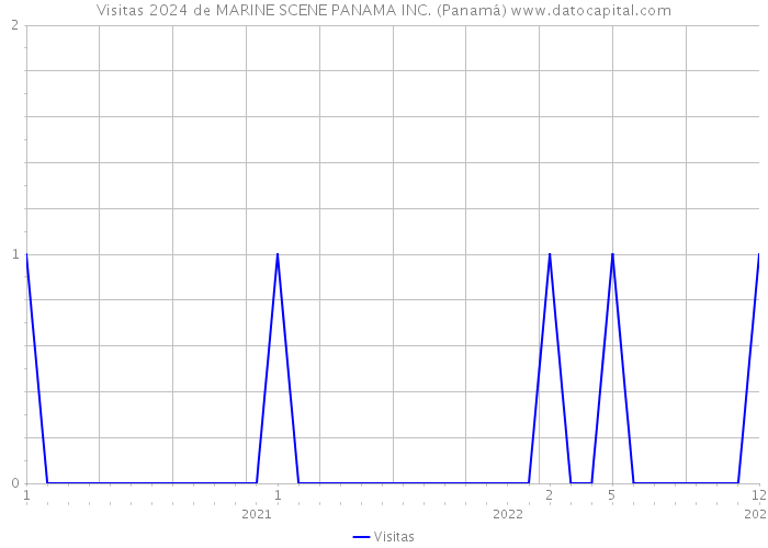 Visitas 2024 de MARINE SCENE PANAMA INC. (Panamá) 