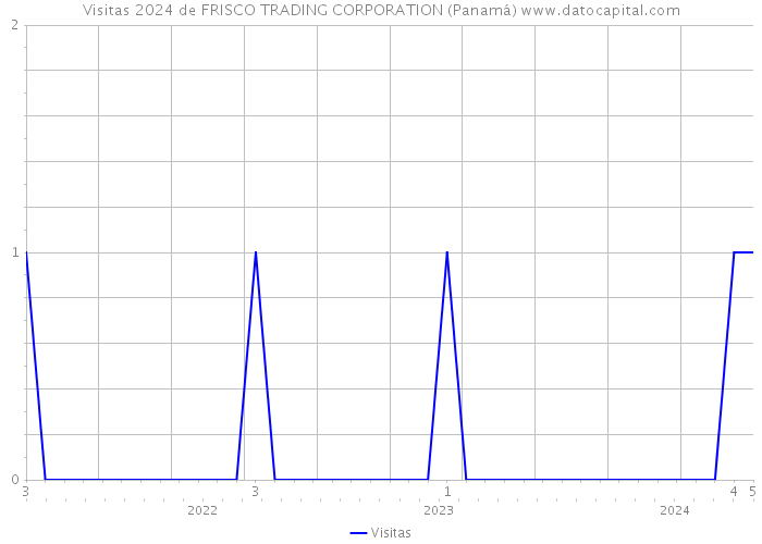Visitas 2024 de FRISCO TRADING CORPORATION (Panamá) 