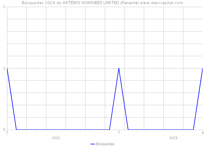 Búsquedas 2024 de ARTEMIS NOMINEES LIMITED (Panamá) 