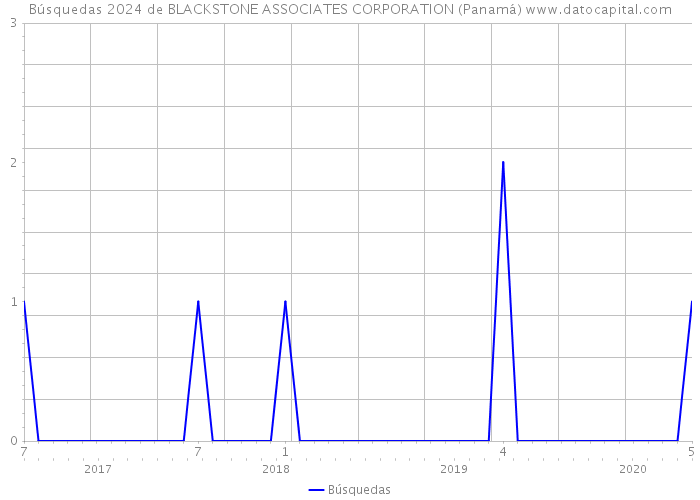 Búsquedas 2024 de BLACKSTONE ASSOCIATES CORPORATION (Panamá) 