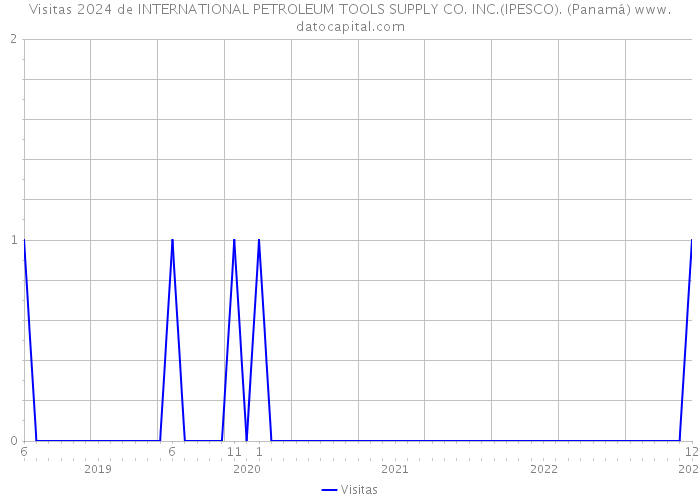 Visitas 2024 de INTERNATIONAL PETROLEUM TOOLS SUPPLY CO. INC.(IPESCO). (Panamá) 