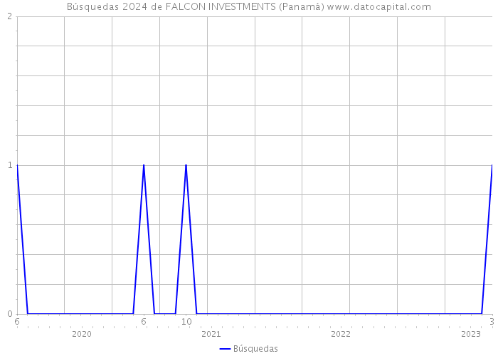 Búsquedas 2024 de FALCON INVESTMENTS (Panamá) 