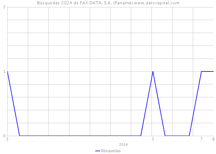 Búsquedas 2024 de FAX DATA, S.A. (Panamá) 