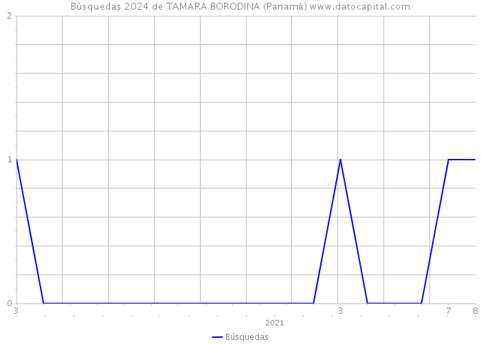Búsquedas 2024 de TAMARA BORODINA (Panamá) 