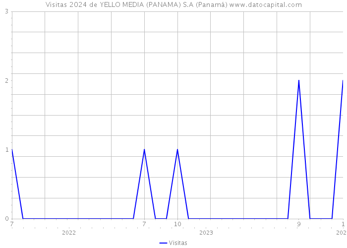 Visitas 2024 de YELLO MEDIA (PANAMA) S.A (Panamá) 