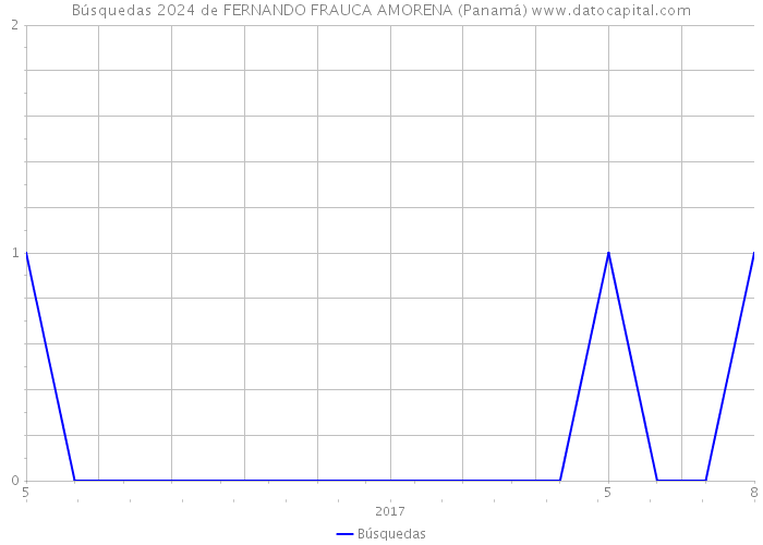 Búsquedas 2024 de FERNANDO FRAUCA AMORENA (Panamá) 