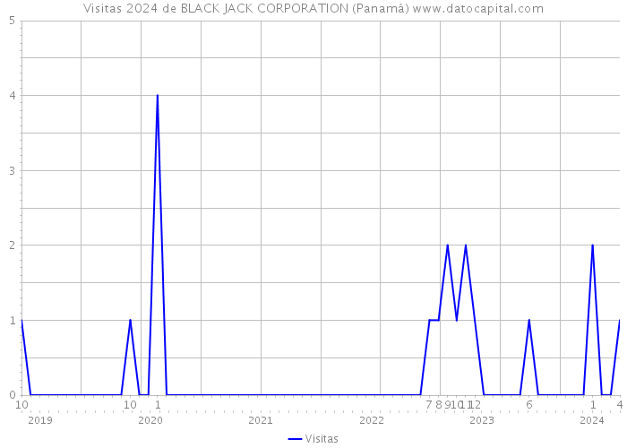 Visitas 2024 de BLACK JACK CORPORATION (Panamá) 