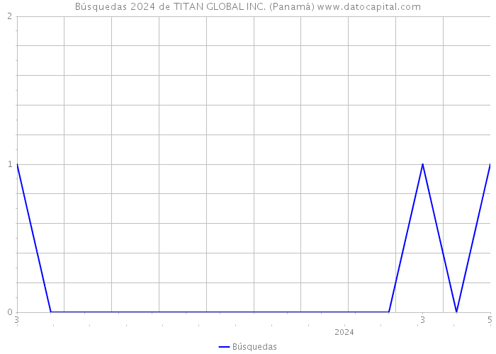 Búsquedas 2024 de TITAN GLOBAL INC. (Panamá) 