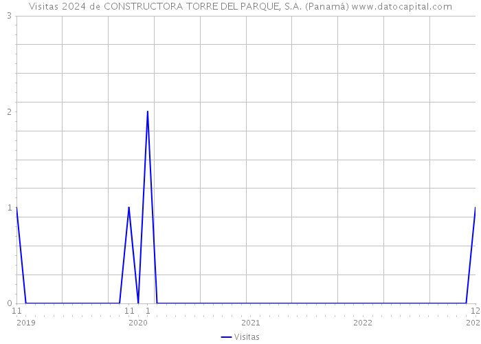 Visitas 2024 de CONSTRUCTORA TORRE DEL PARQUE, S.A. (Panamá) 