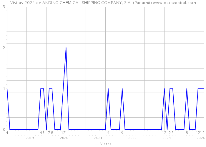 Visitas 2024 de ANDINO CHEMICAL SHIPPING COMPANY, S.A. (Panamá) 