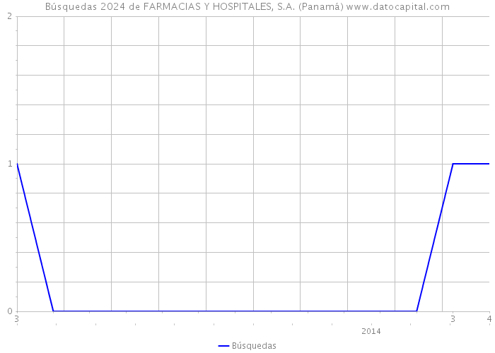 Búsquedas 2024 de FARMACIAS Y HOSPITALES, S.A. (Panamá) 