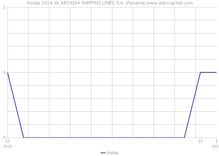Visitas 2024 de ARCADIA SHIPPING LINES, S.A. (Panamá) 