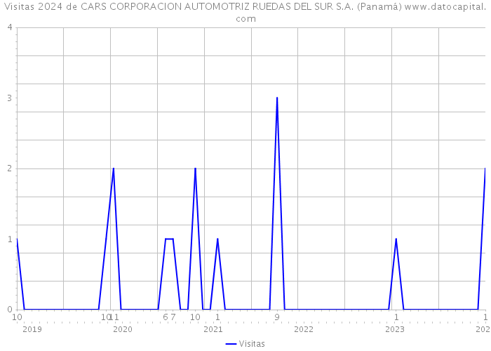Visitas 2024 de CARS CORPORACION AUTOMOTRIZ RUEDAS DEL SUR S.A. (Panamá) 