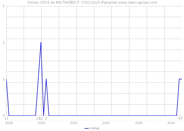 Visitas 2024 de MILTIADEIS P. COCCALIS (Panamá) 
