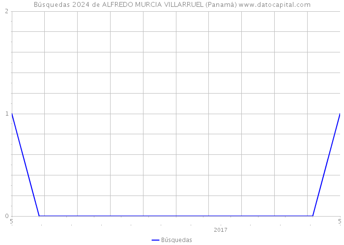 Búsquedas 2024 de ALFREDO MURCIA VILLARRUEL (Panamá) 