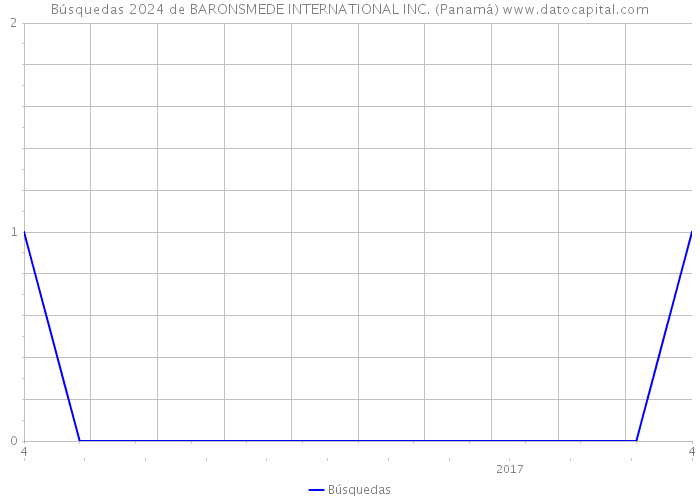 Búsquedas 2024 de BARONSMEDE INTERNATIONAL INC. (Panamá) 