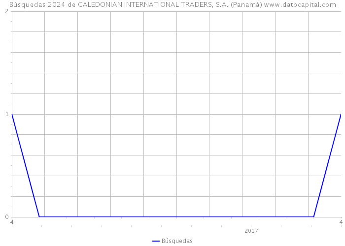 Búsquedas 2024 de CALEDONIAN INTERNATIONAL TRADERS, S.A. (Panamá) 