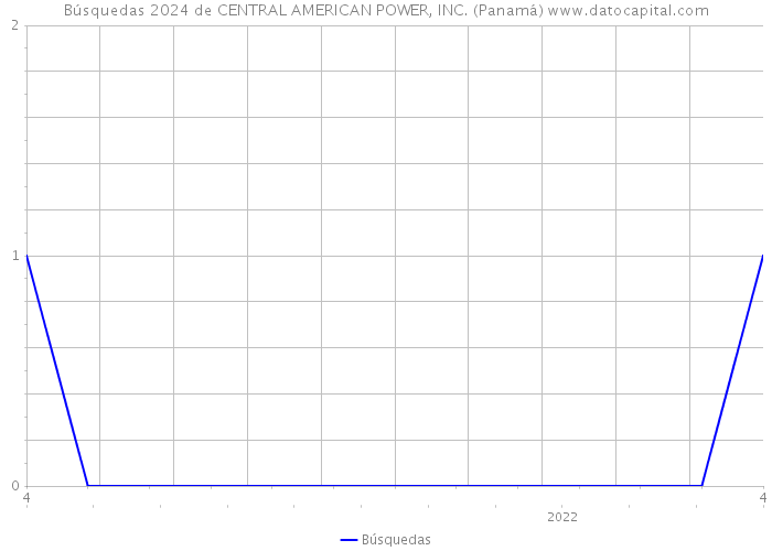 Búsquedas 2024 de CENTRAL AMERICAN POWER, INC. (Panamá) 